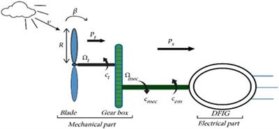 Adaptive passive fault tolerant control of DFIG-based wind turbine using a self-tuning fractional integral sliding mode control